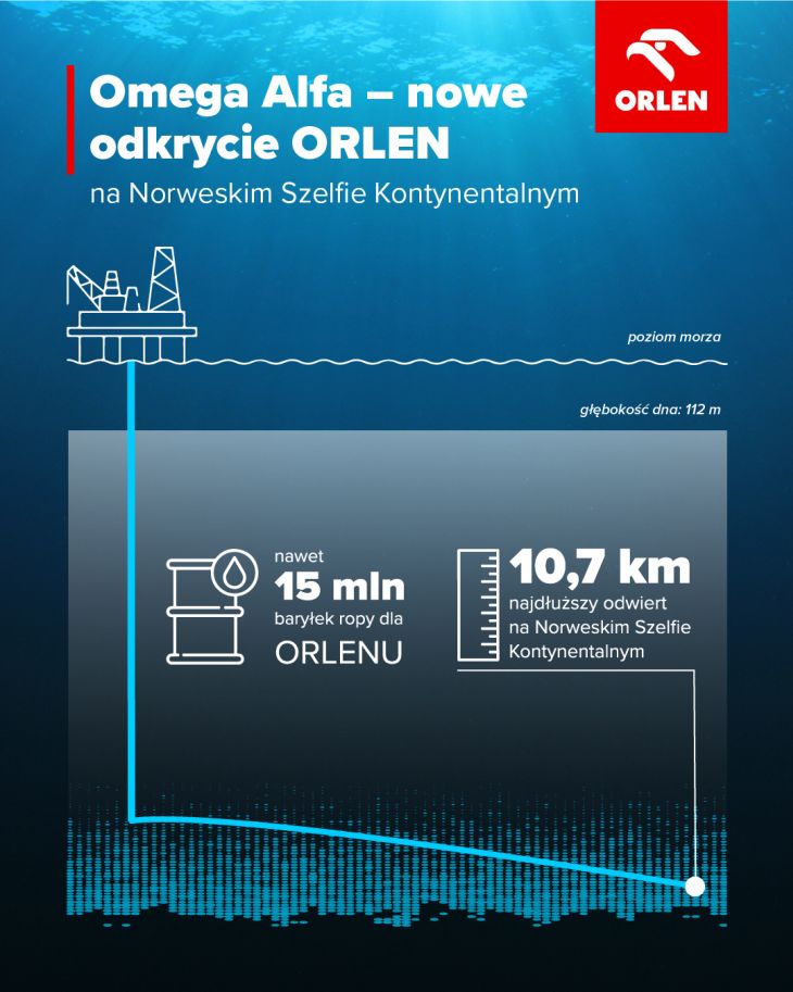Źródło: Orlen